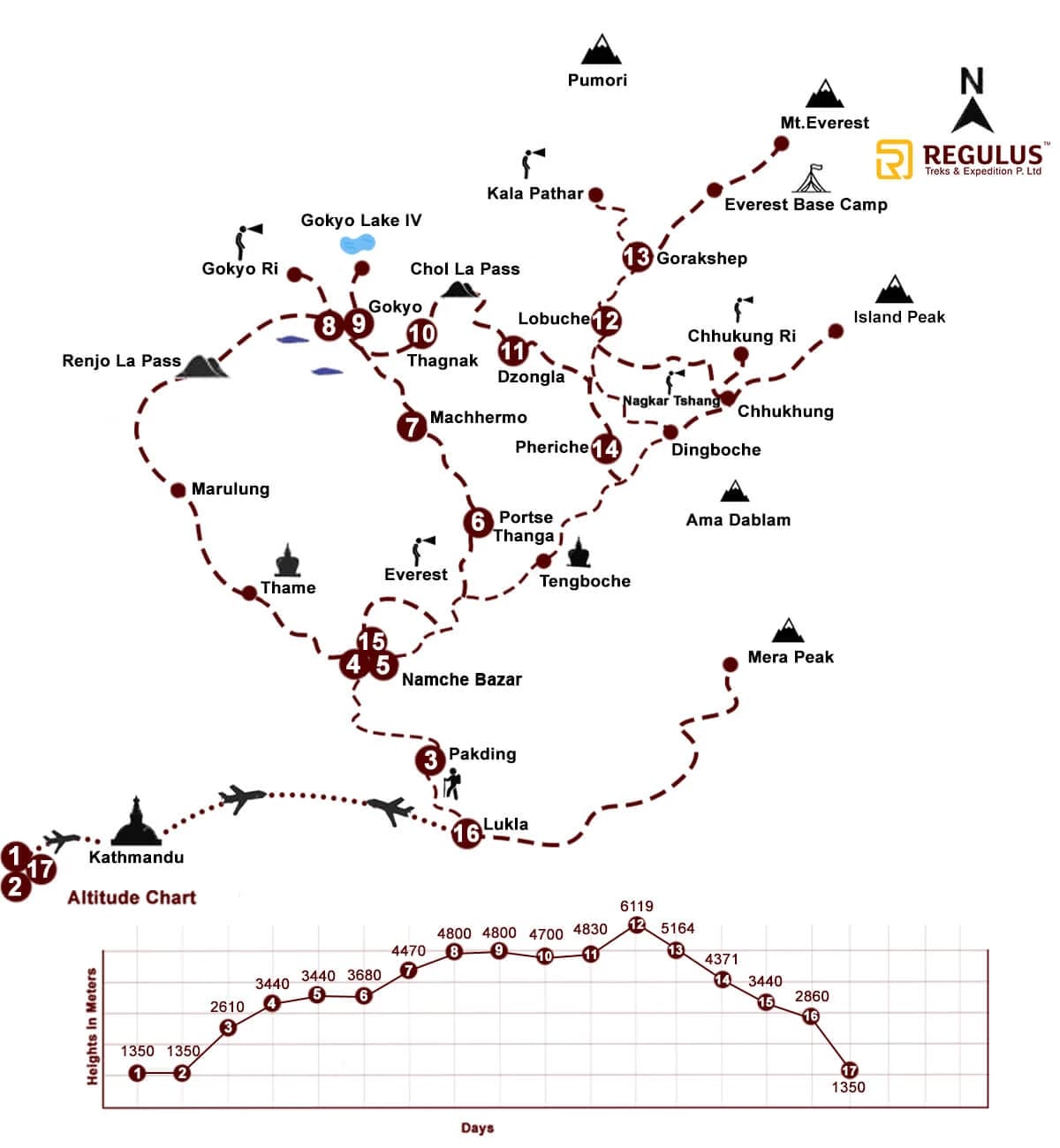 Everest Base Camp Trek route in Nepal highlighting major stops and elevation changes