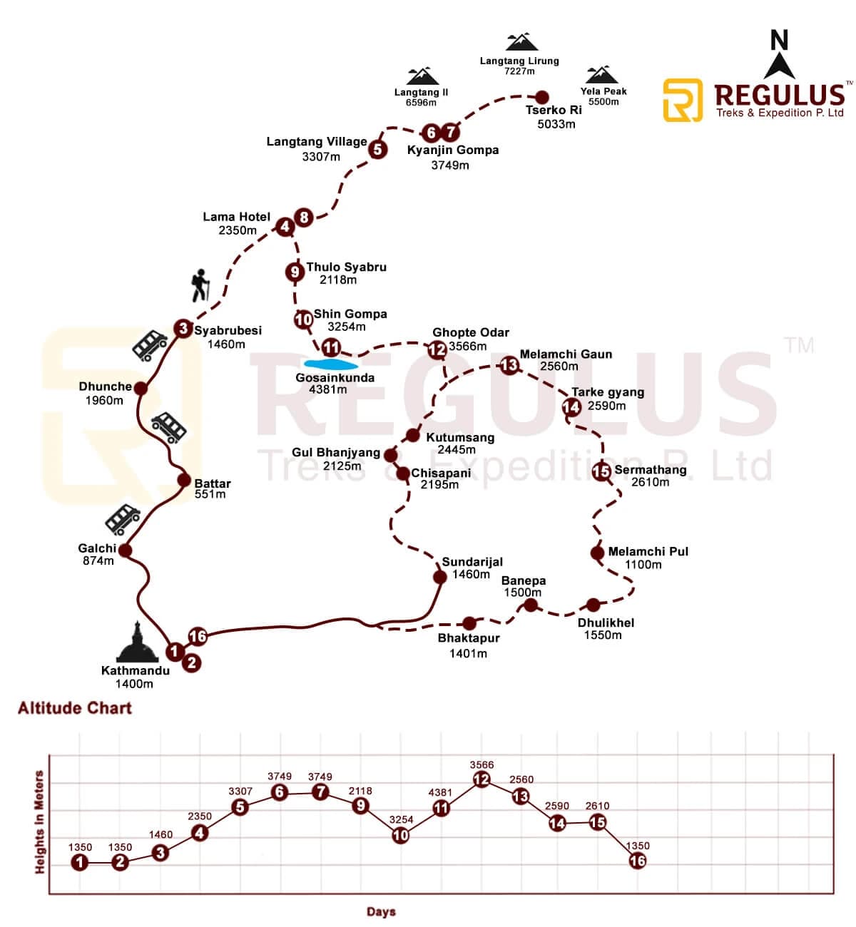 Langtang Gosainkuna Helambu Trek route map with key points of interest and elevation details